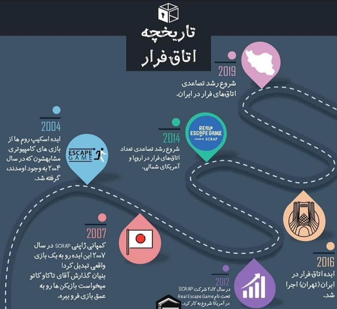 تاریخچه اتاق فرار