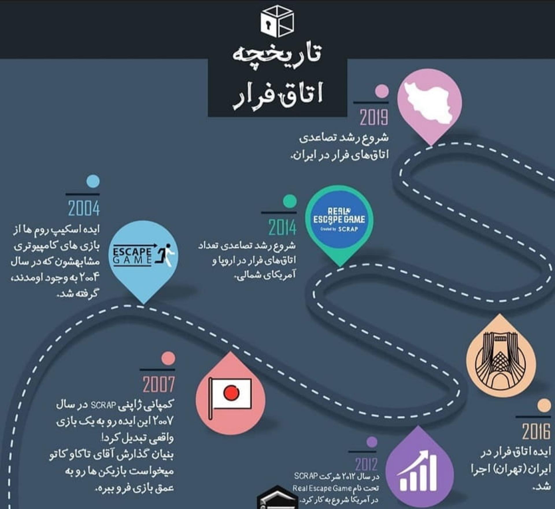 تاریخچه اتاق فرار