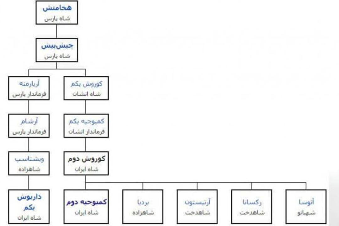 شجره‌نامه کوروش کبیر