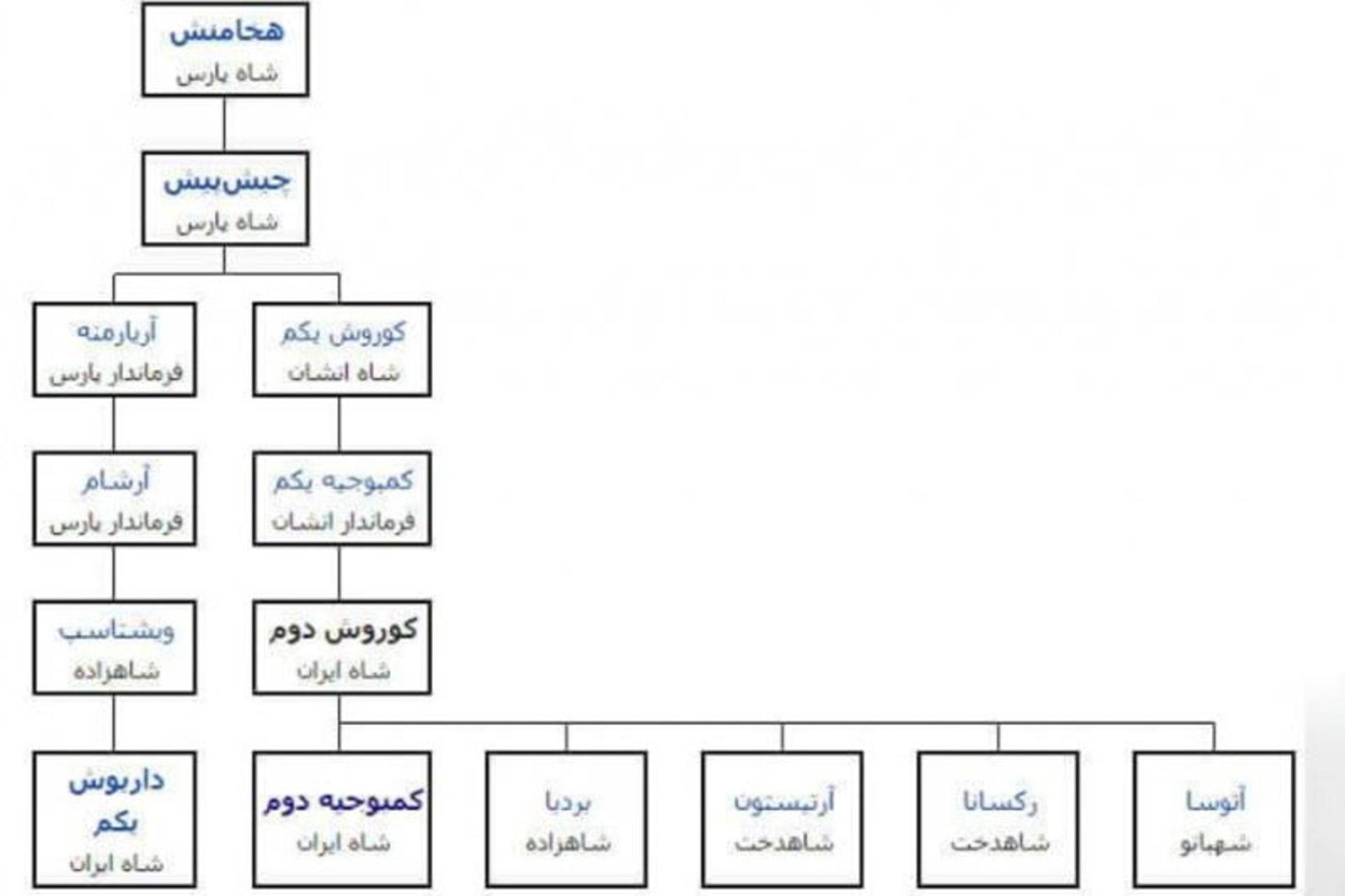شجره‌نامه کوروش کبیر