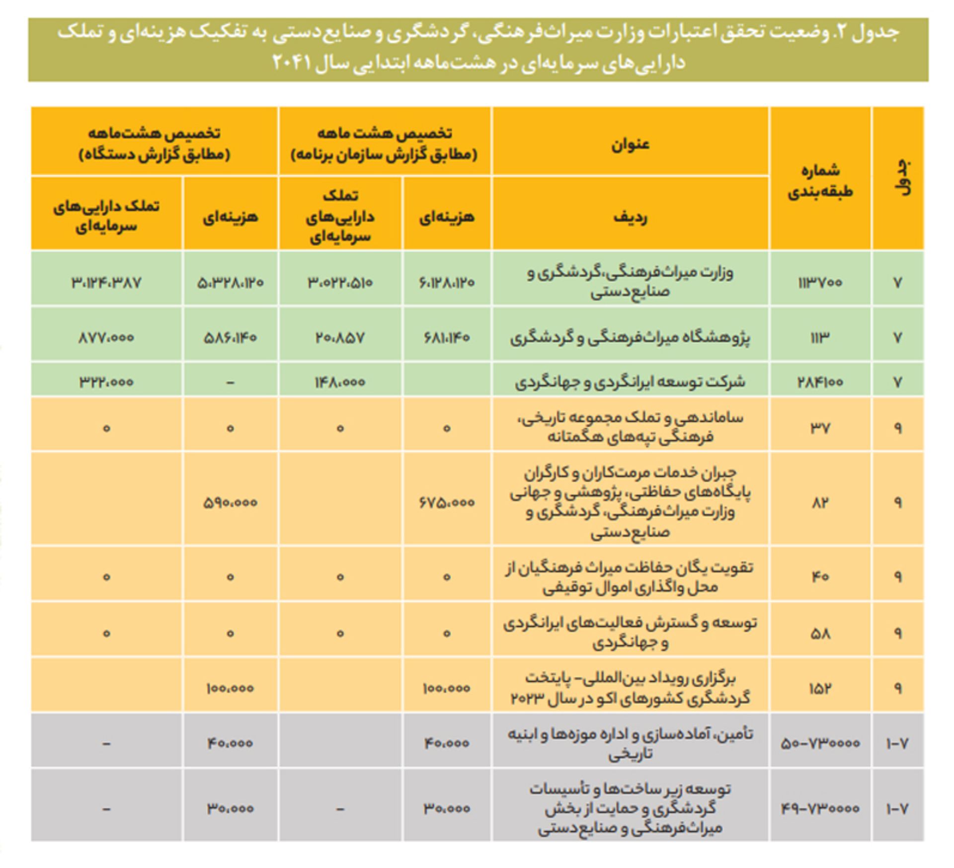 بودجه وزارتخانه