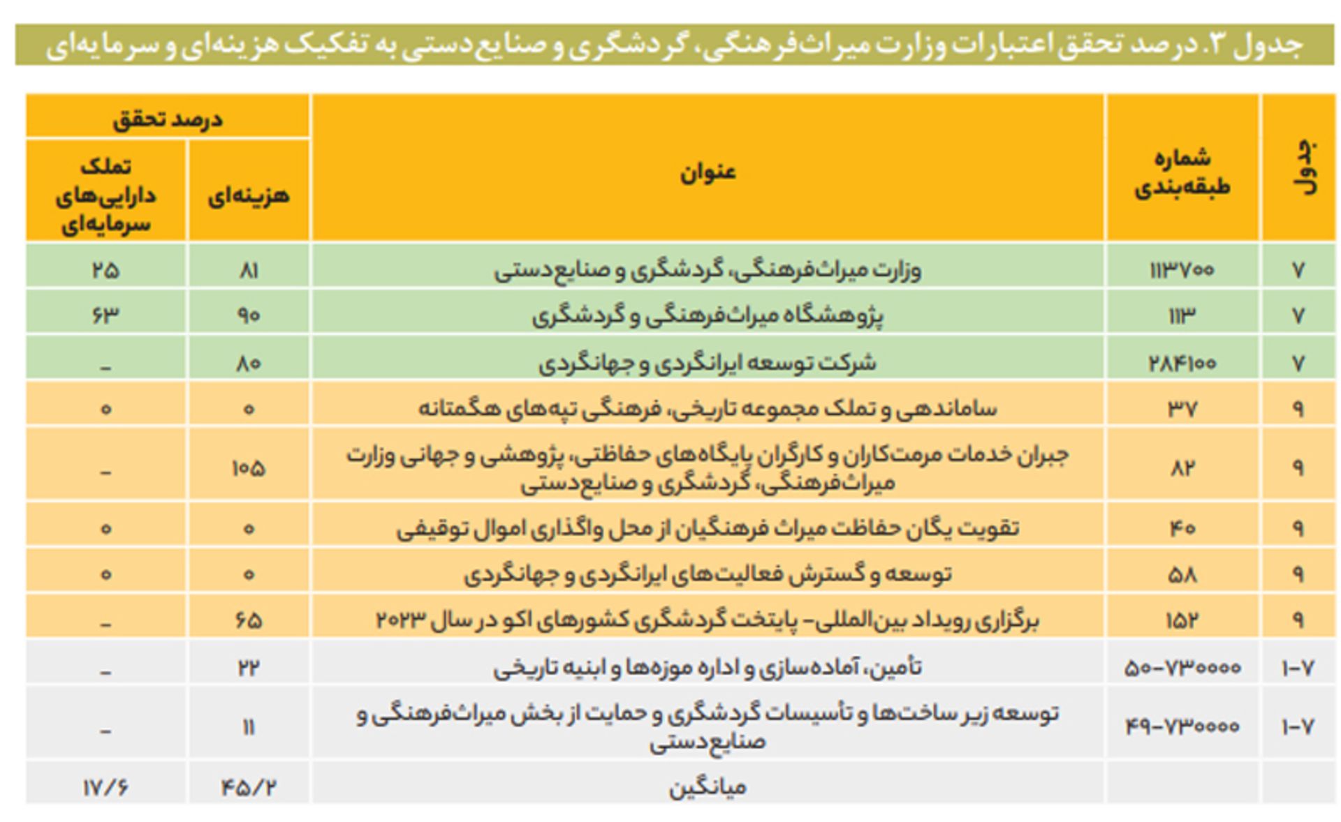 بودجه وزارتخانه