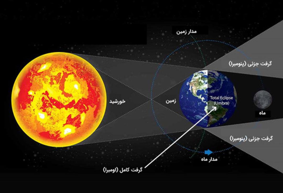 توضیح تصویری پدیده ماه گرفتگی، منبع عکس: سایت ججله فرادرس