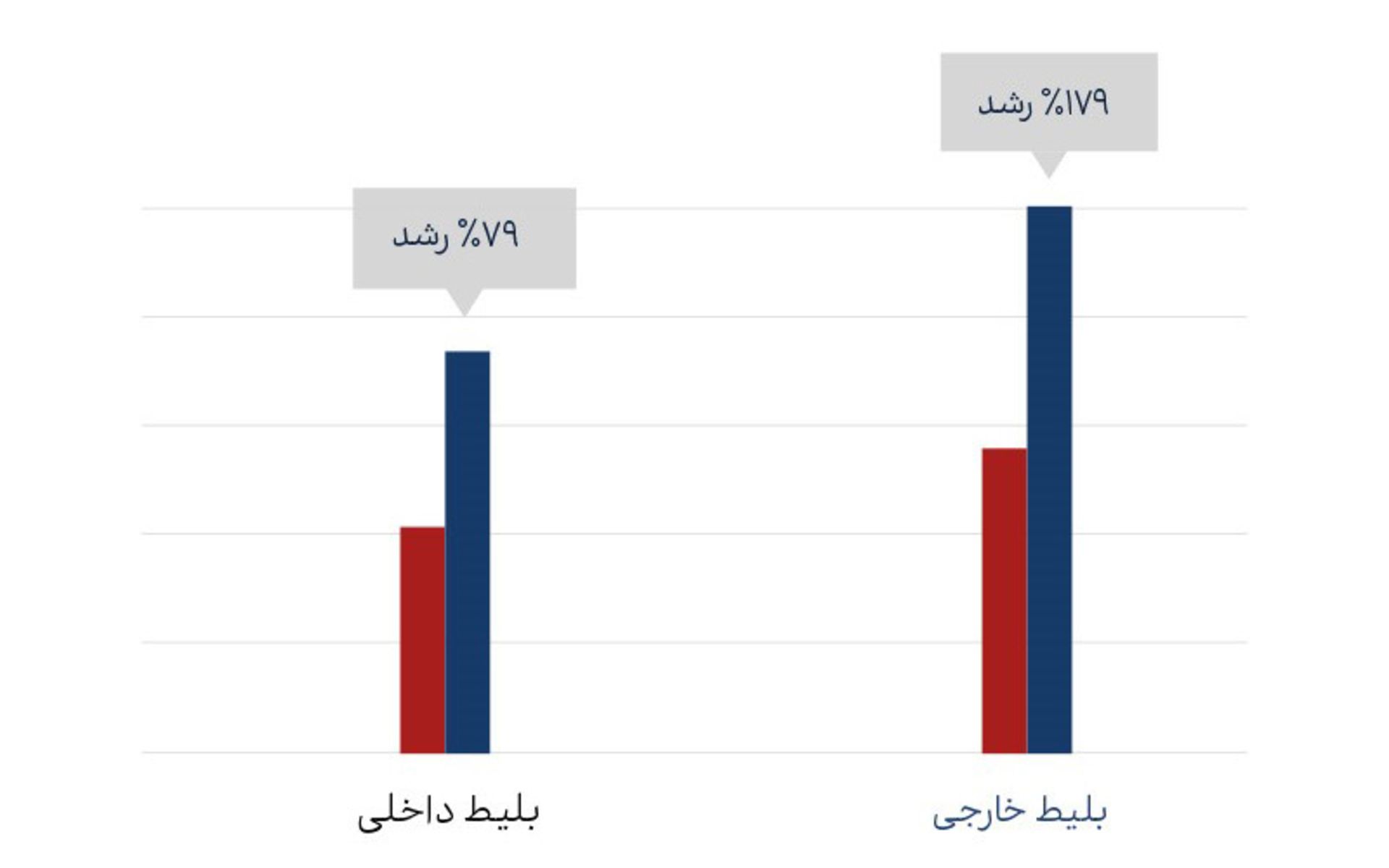 گزارش سالانه فلای تودی