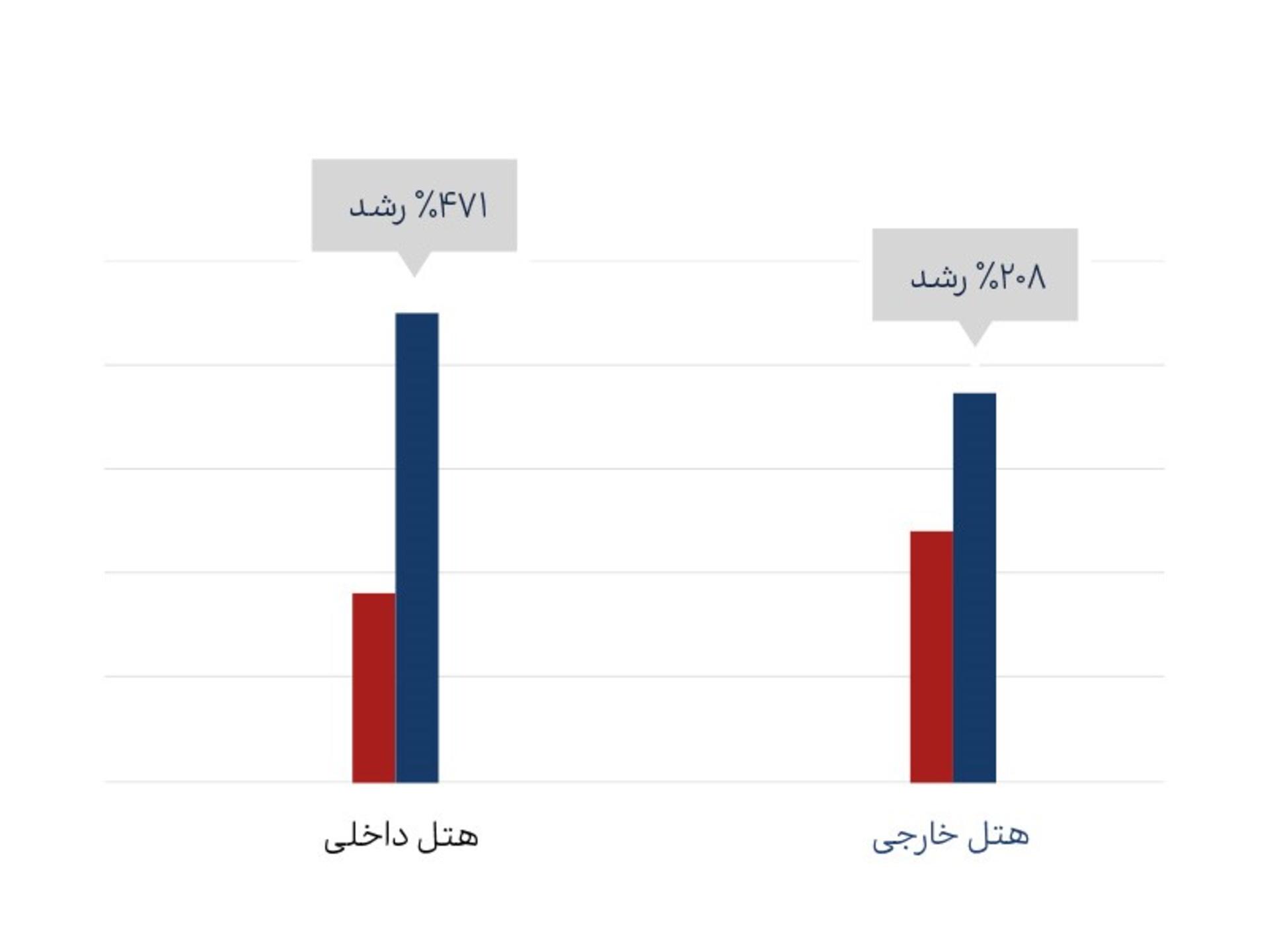 گزارش سالانه فلای تودی