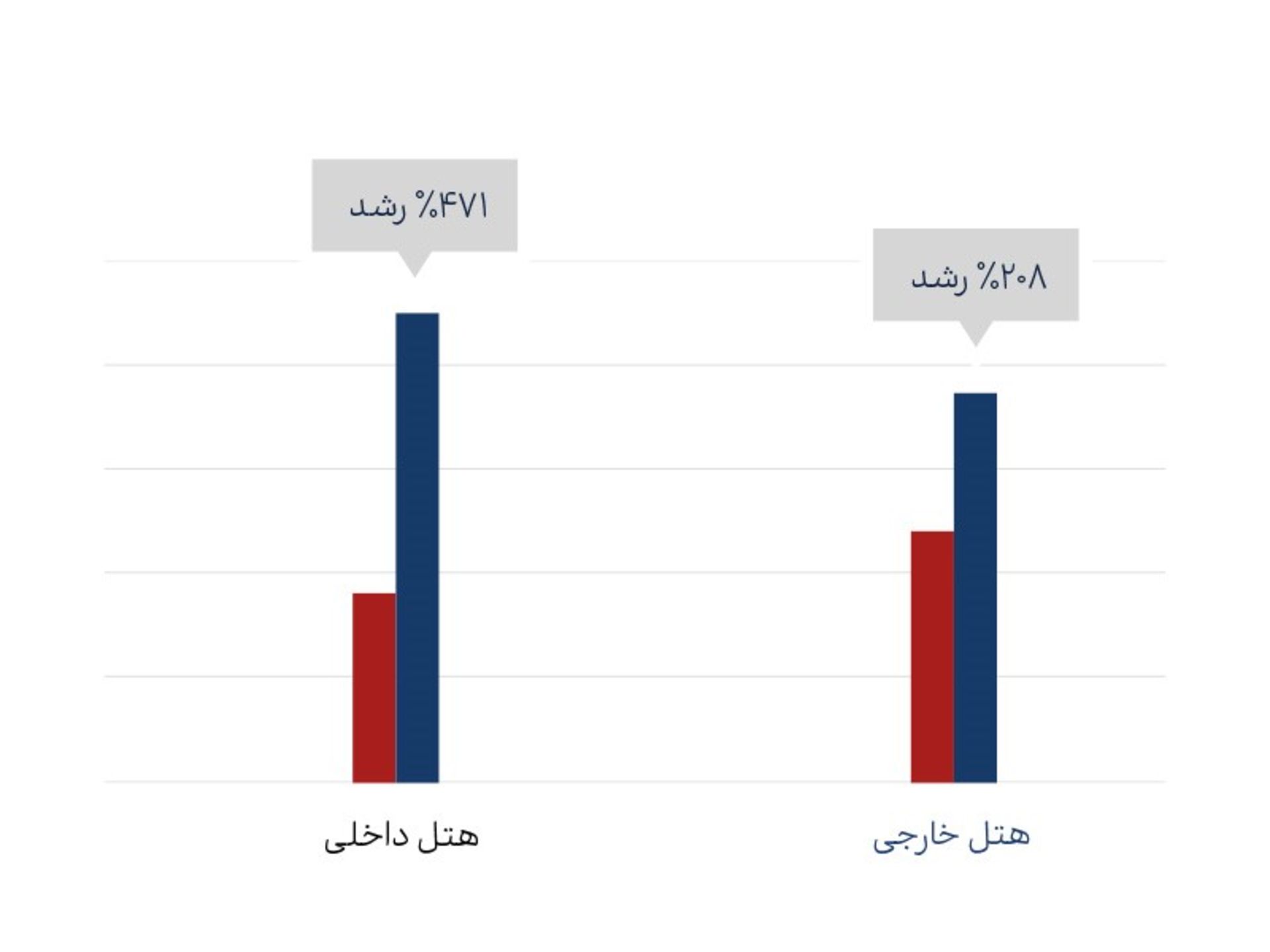 گزارش سالانه فلای تودی
