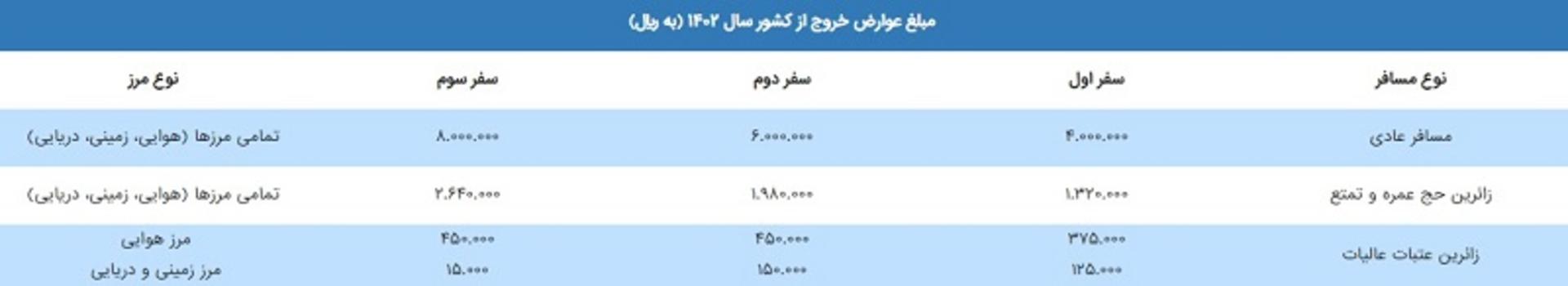 عوارض خروج از کشور