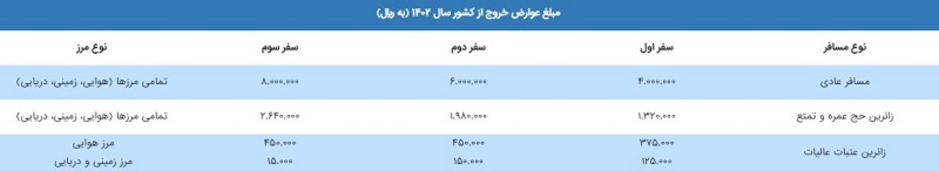 عوارض خروج از کشور