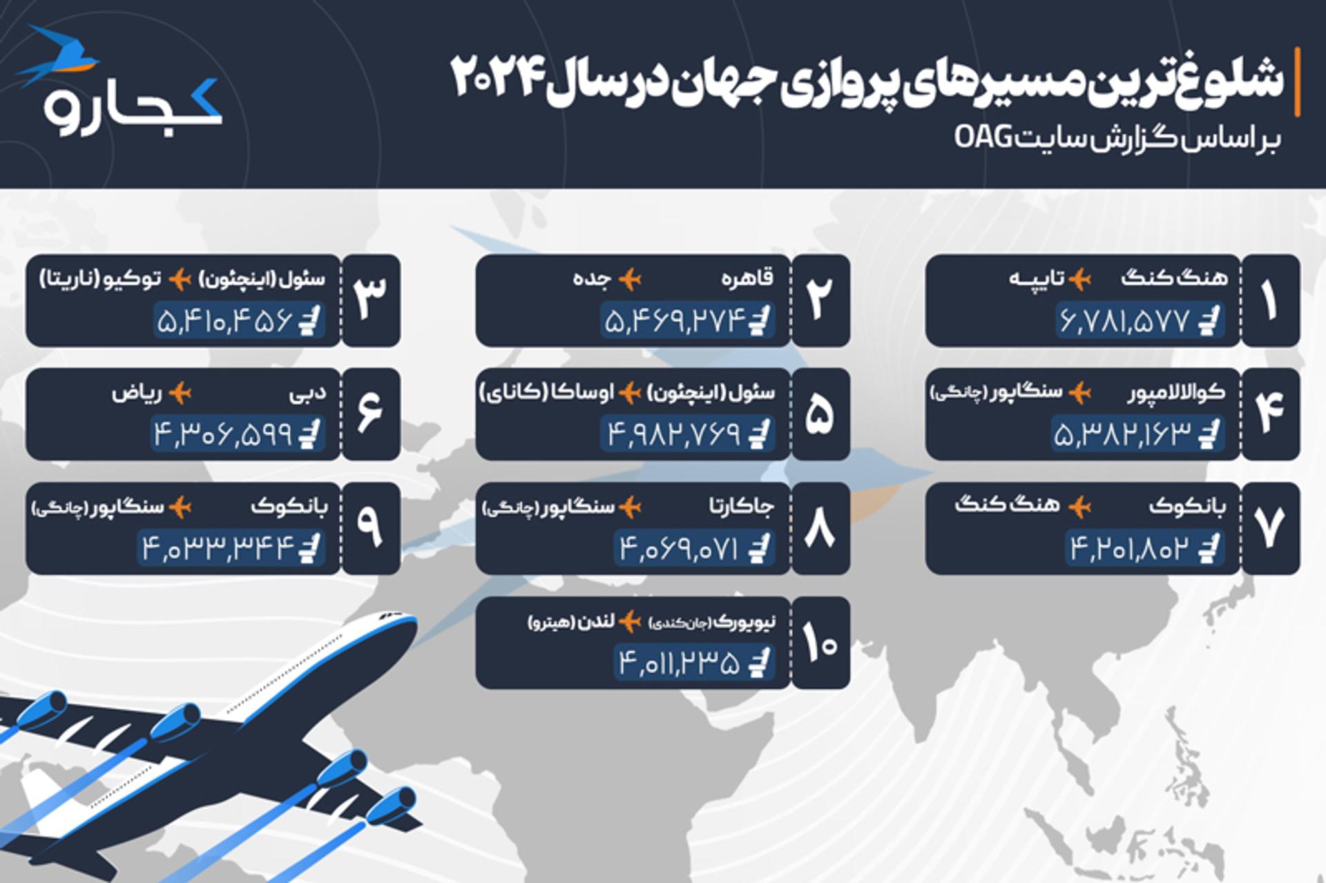 اینفوگرافی شلوغترین مسیرهای پروازی جهان در سال ۲۰۲۴