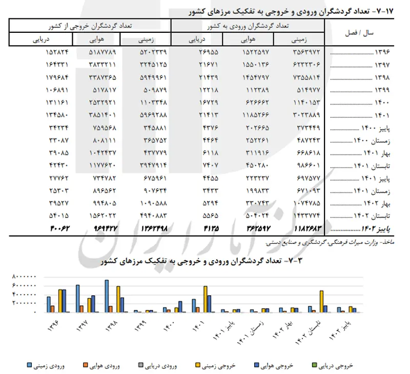آمار پاییز ۱۴۰۲