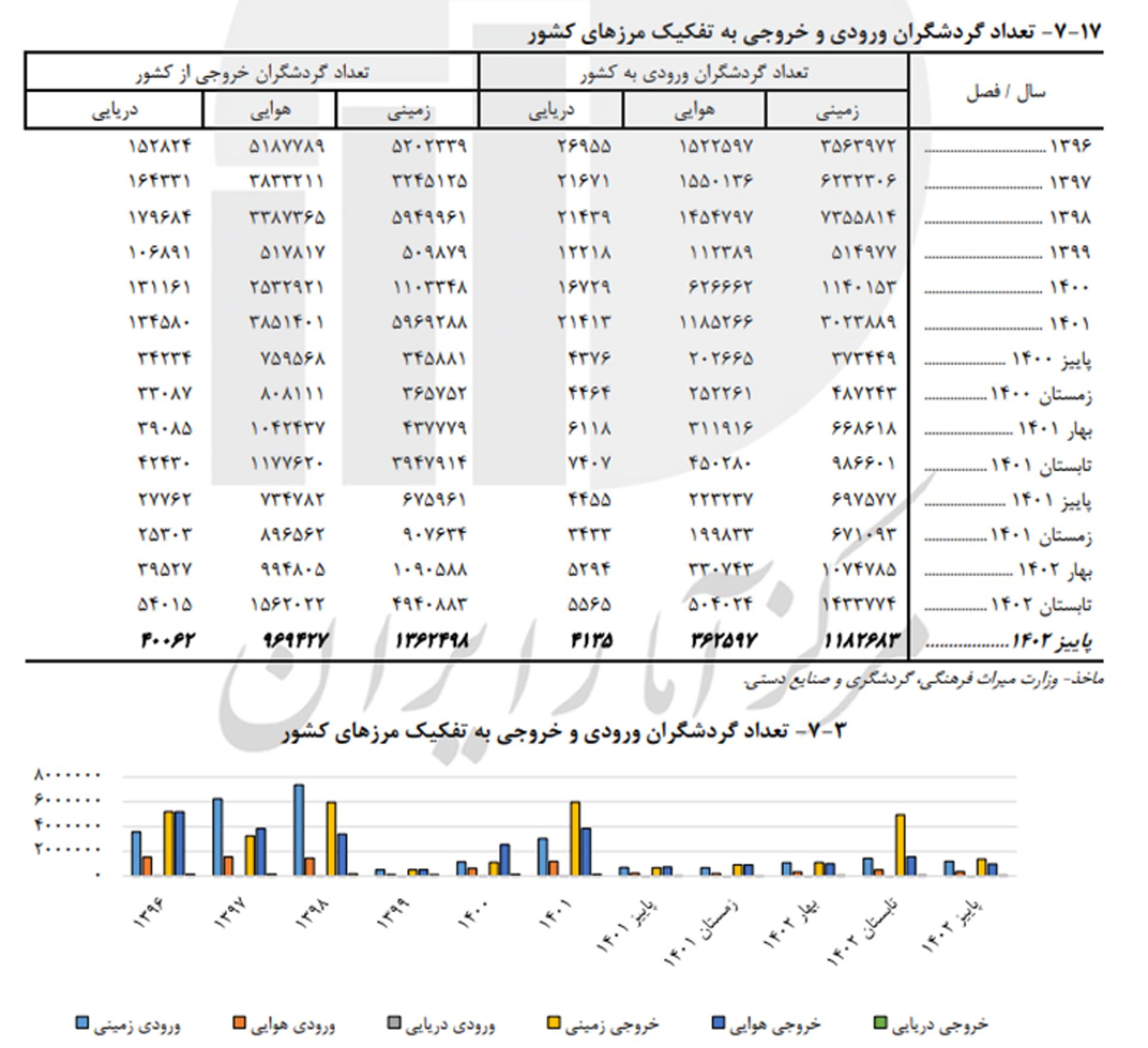 آمار پاییز ۱۴۰۲