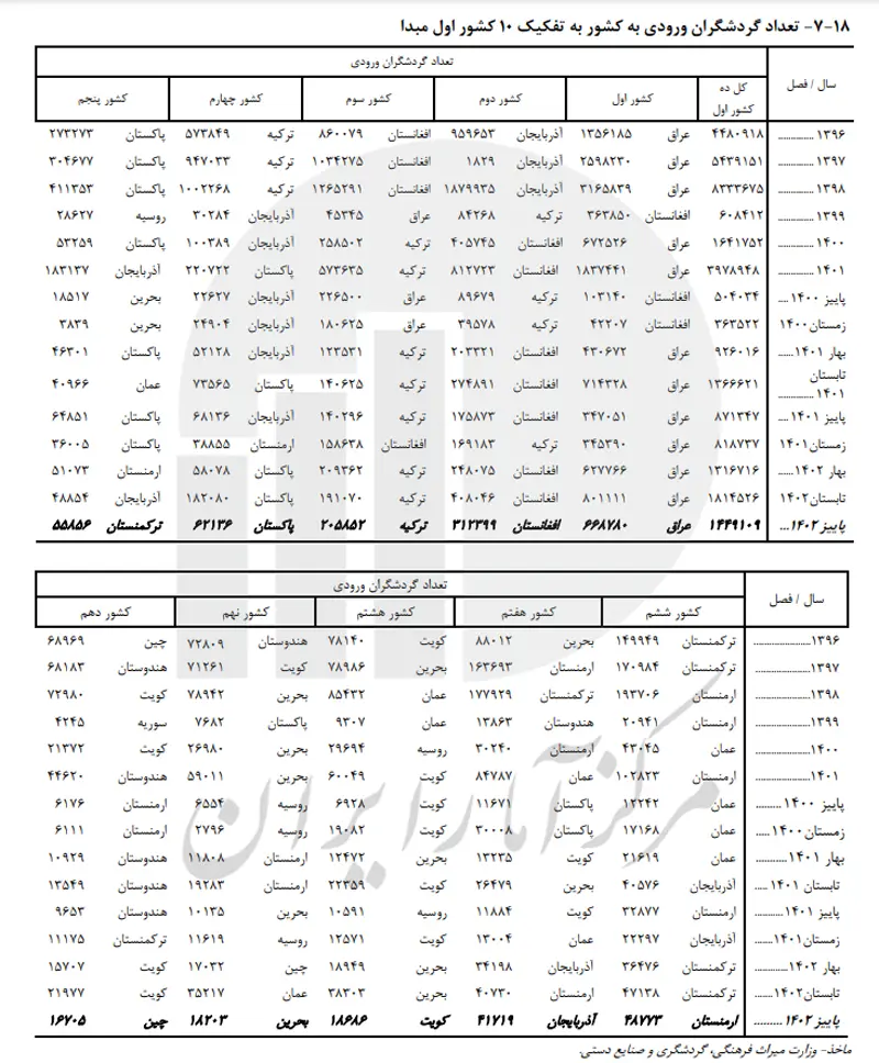 آمار پاییز ۱۴۰۲