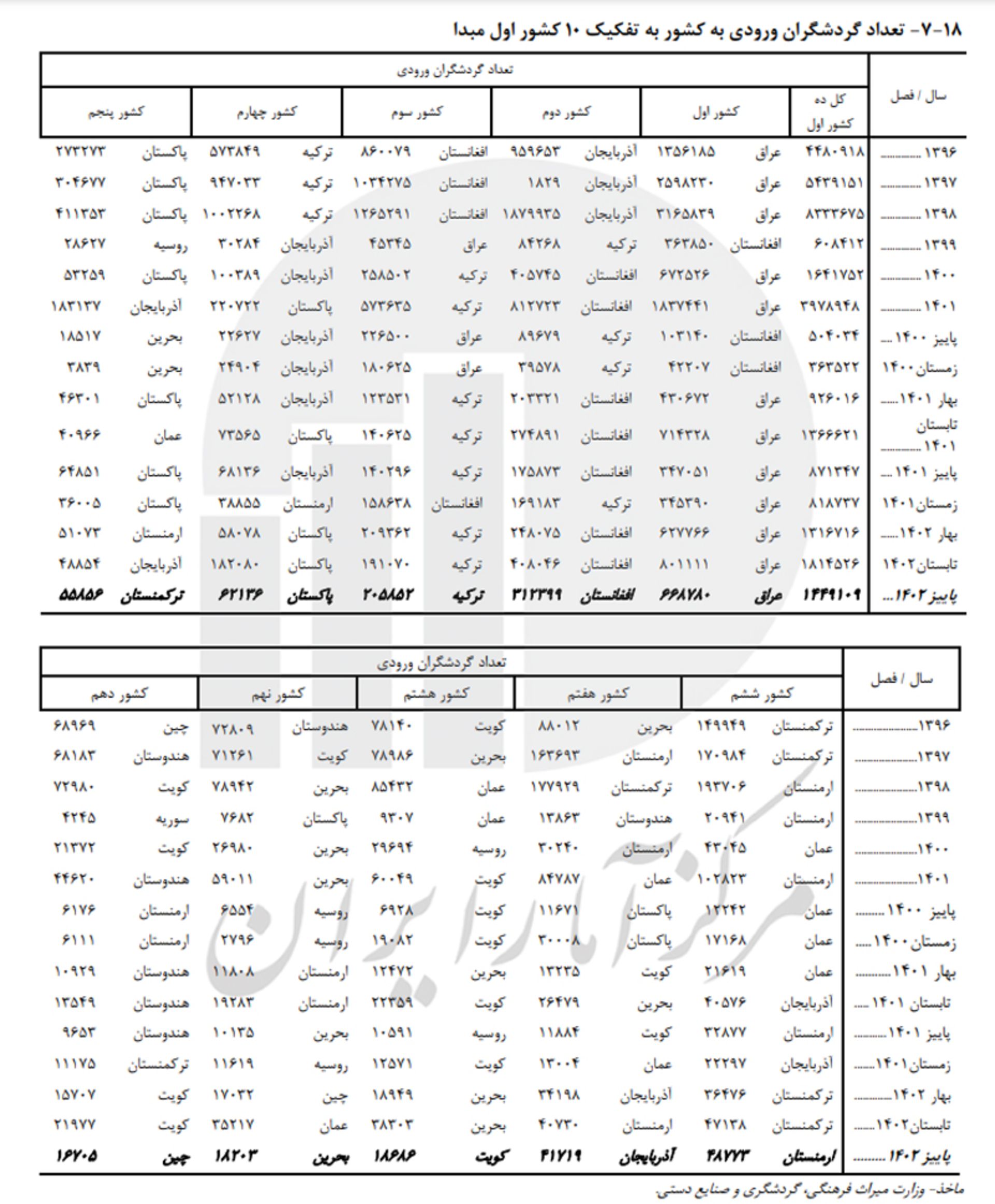 آمار پاییز ۱۴۰۲