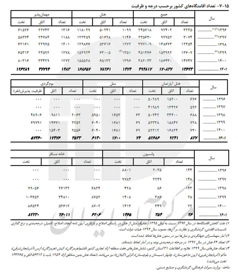 آمار پاییز ۱۴۰۲