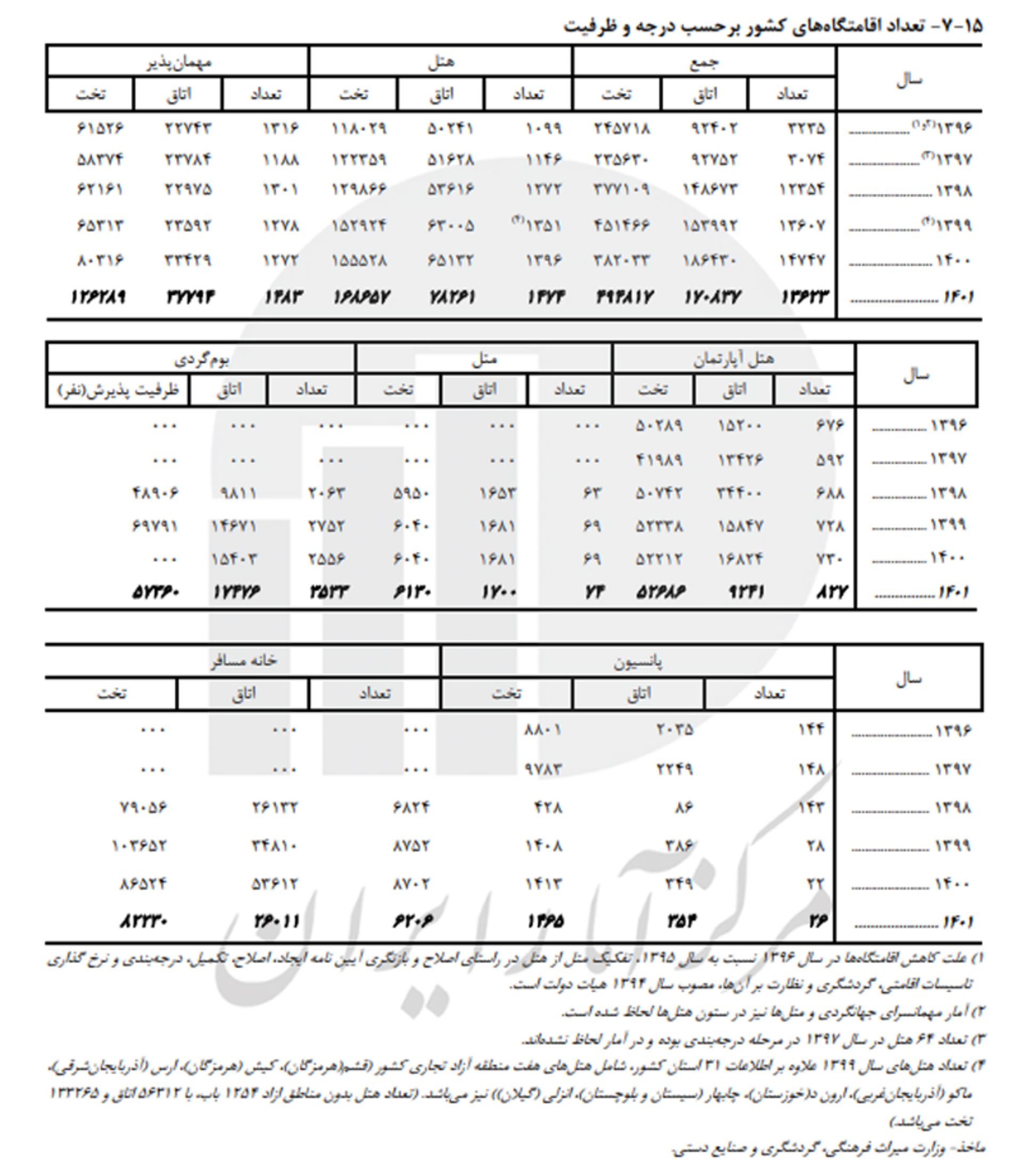 آمار پاییز ۱۴۰۲