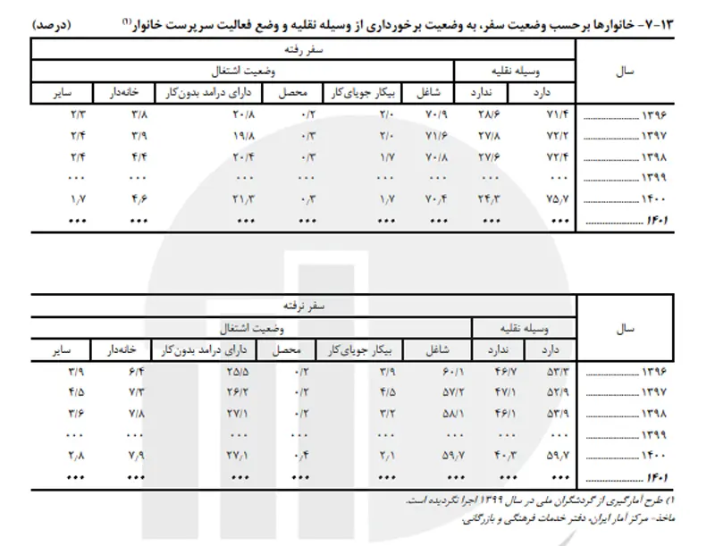 آمار پاییز ۱۴۰۲