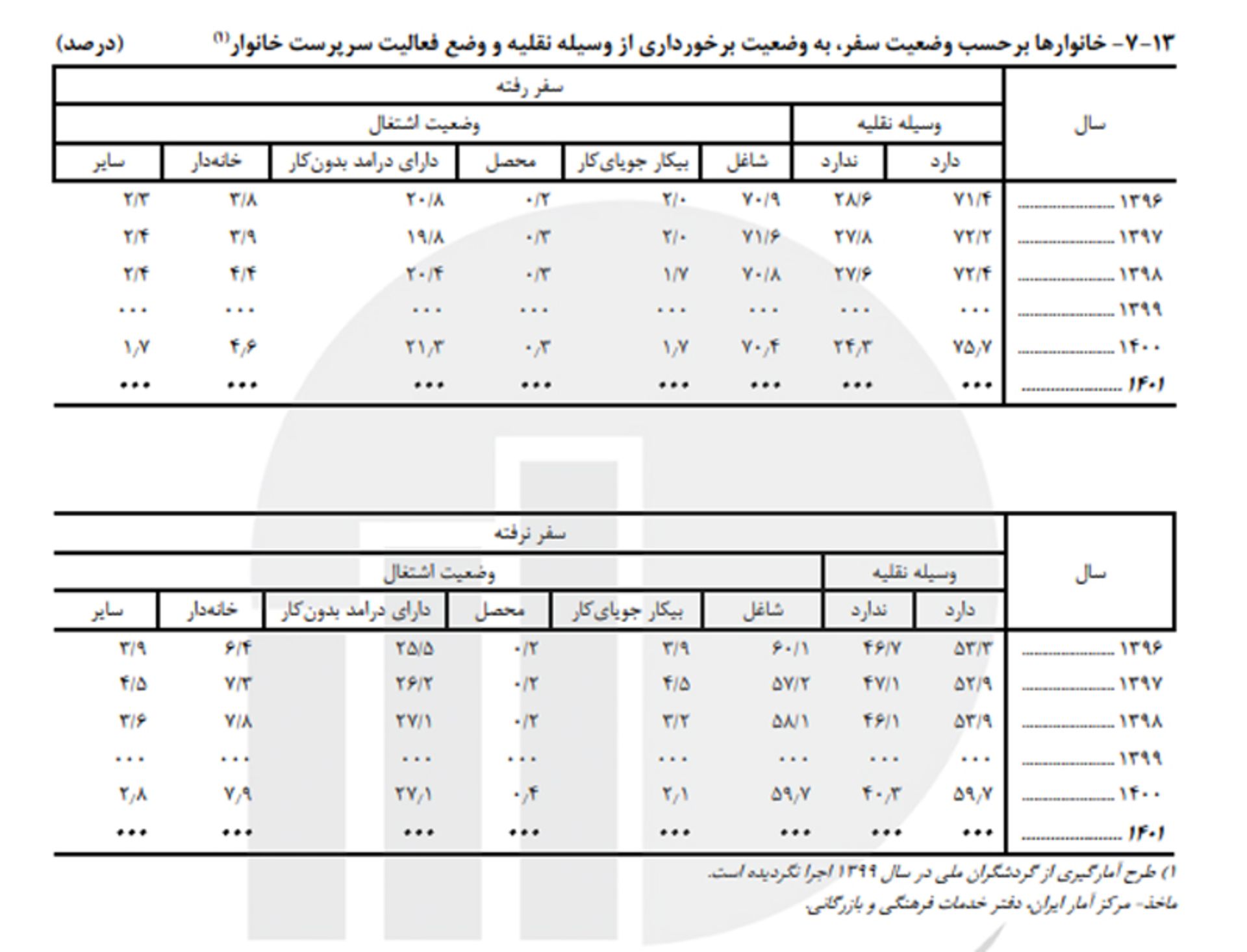آمار پاییز ۱۴۰۲