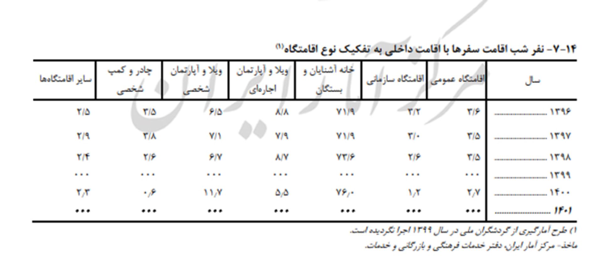 آمار پاییز ۱۴۰۲