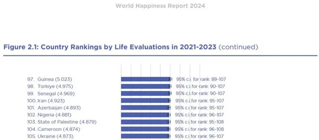 رتبه ایران در فهرست شادترین کشورهای جهان ۲۰۲۴؛ منبع عکس: World Happiness Report، عکاس: نامشخص