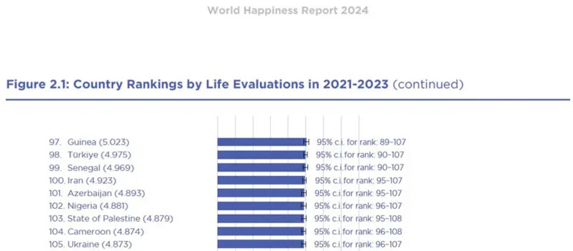 رتبه ایران در فهرست شادترین کشورهای جهان ۲۰۲۴؛ منبع عکس: World Happiness Report، عکاس: نامشخص