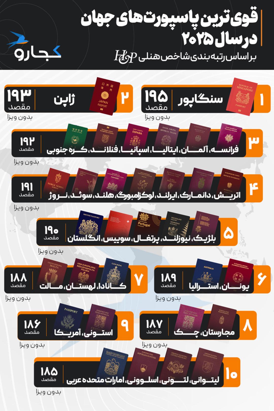 اینفوگرافیک قوی‌ترین پاسپورت‌های سال ۲۰۲۵