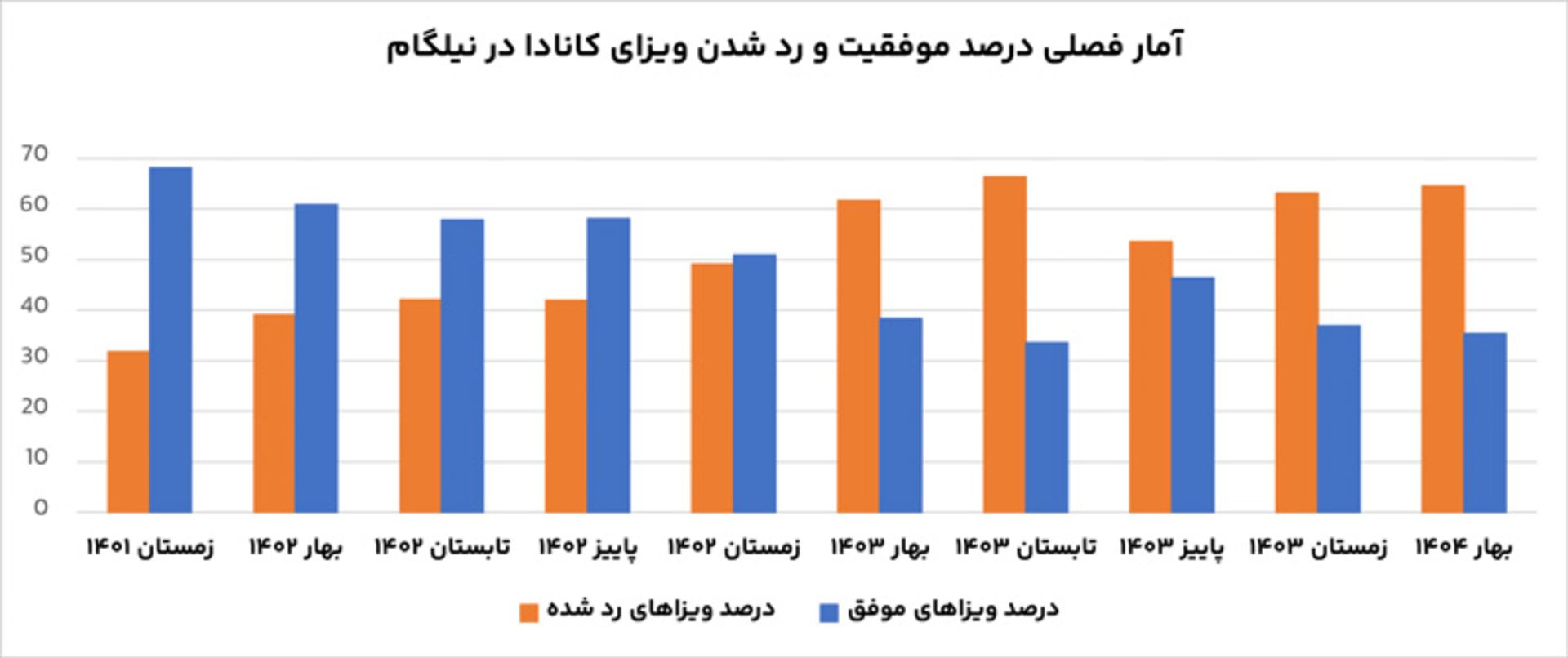متقاضیان نیلگام برای ویزای کانادا