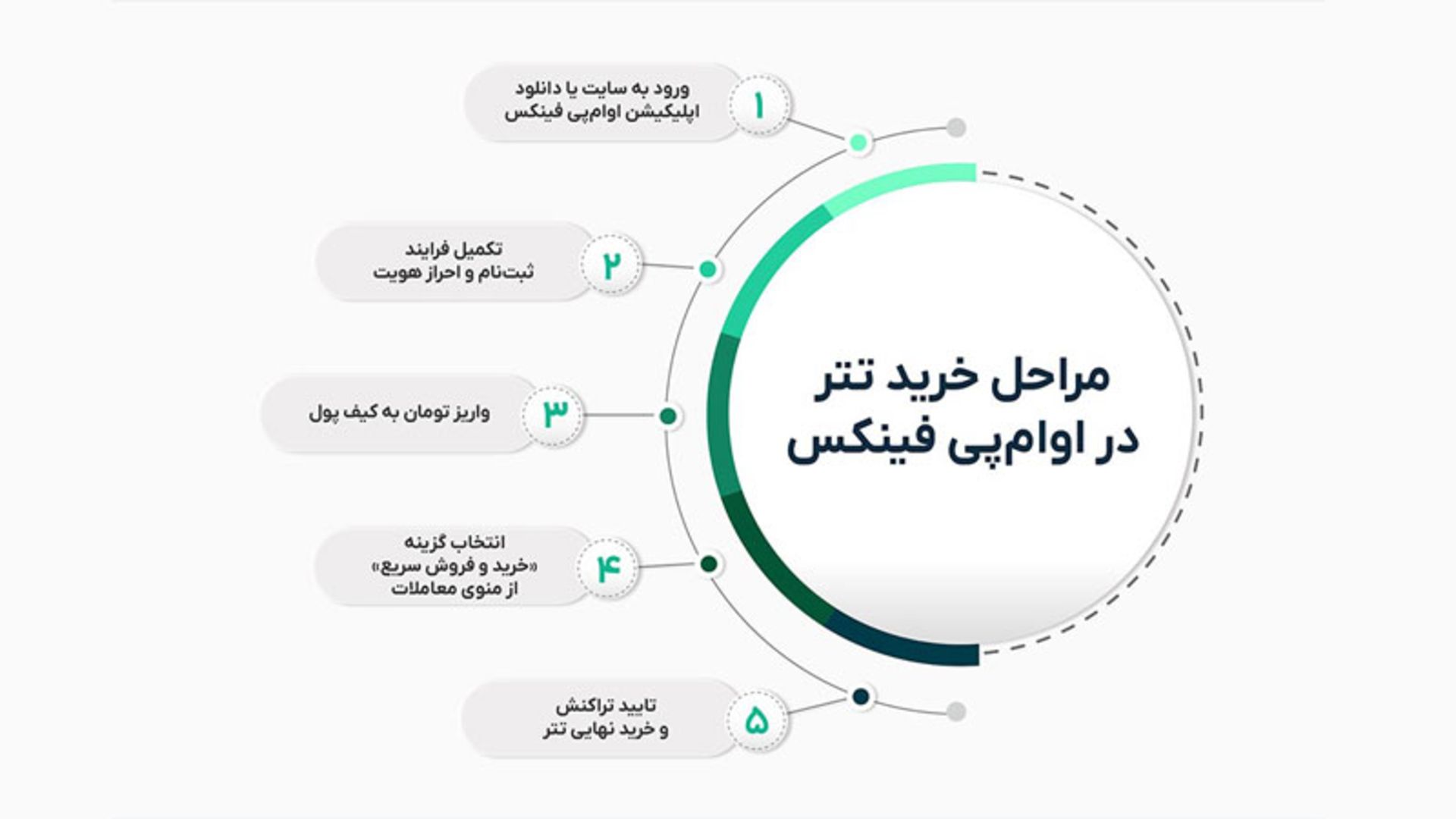 رپورتاژ چرا باید در سفرهای خارجی به جای دلار، تتر بخریم؟