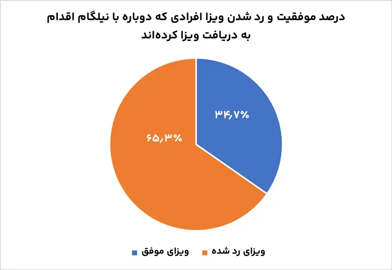 متقاضیان نیلگام برای ویزای کانادا