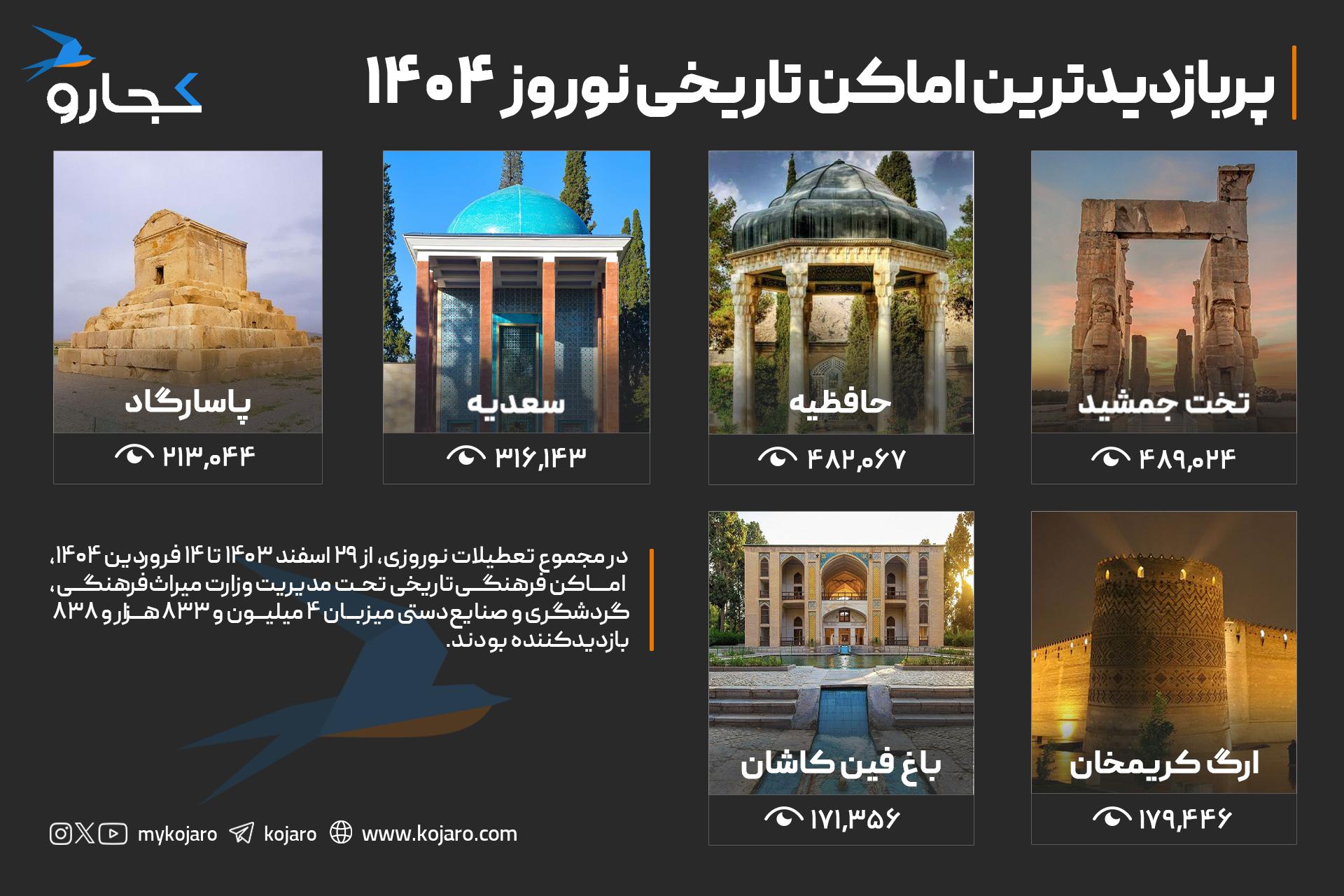 اینفوگرافیک آمار نوروزی