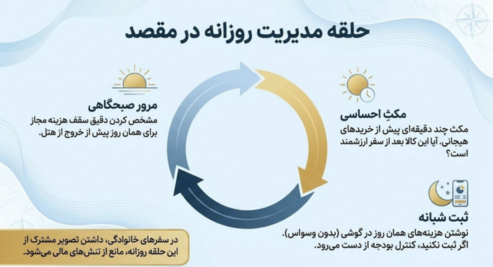 نحوه مدیریت هزینه سفر با نوسان قیمت دلار امروز