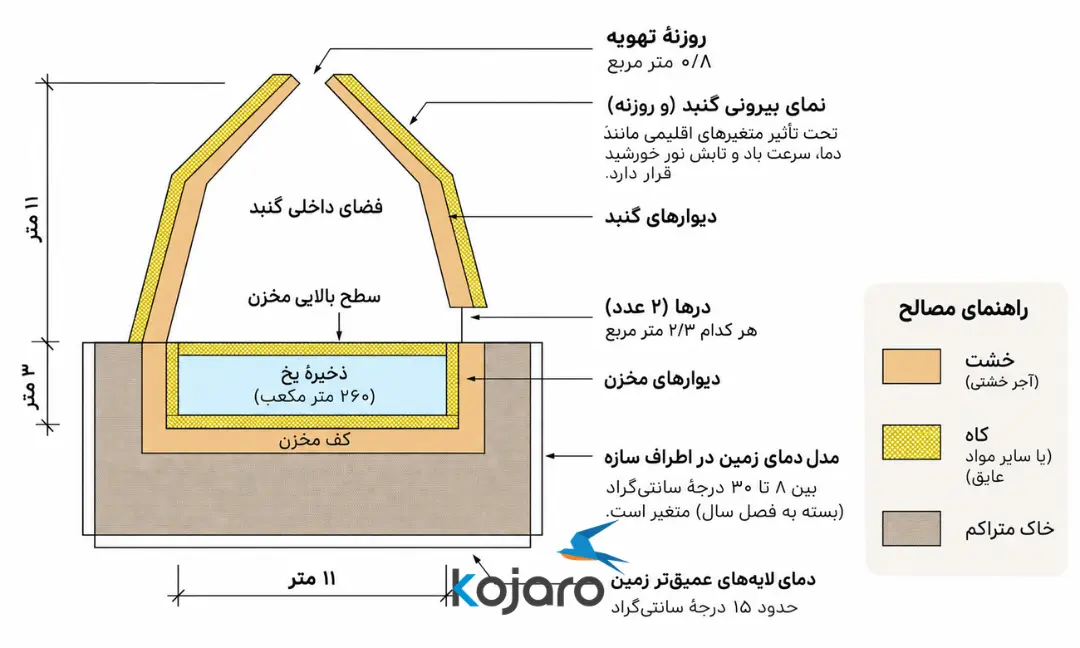 نمای برش‌خورده از ساختار داخلی یخچال‌های تاریخی برای ذخیره یخ