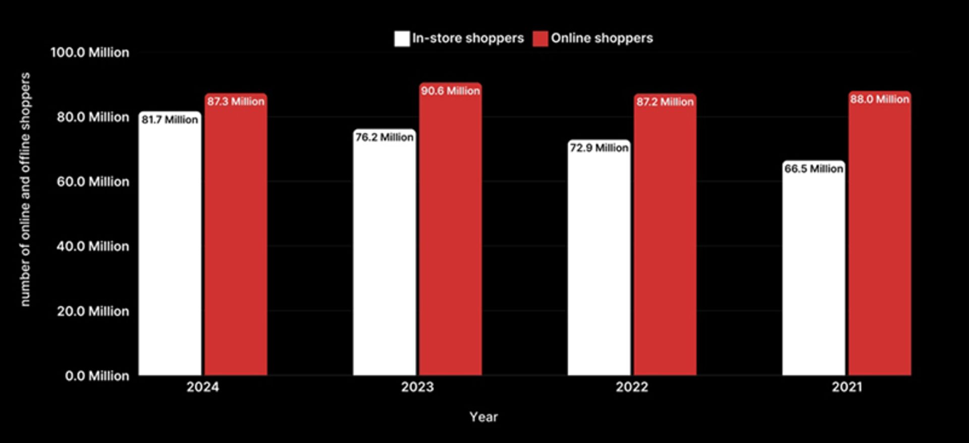 نمودار آمار فروش بلک فرایدی به تفکیک خریدهای حضوری و آنلاین