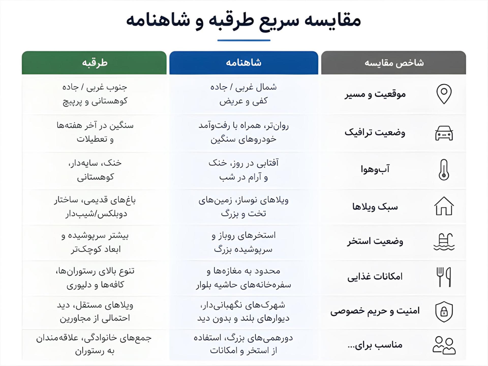 جدول مقایسه ویژگی‌های اقامتی طرقه و شاهنامه در شاخص‌های مختلف