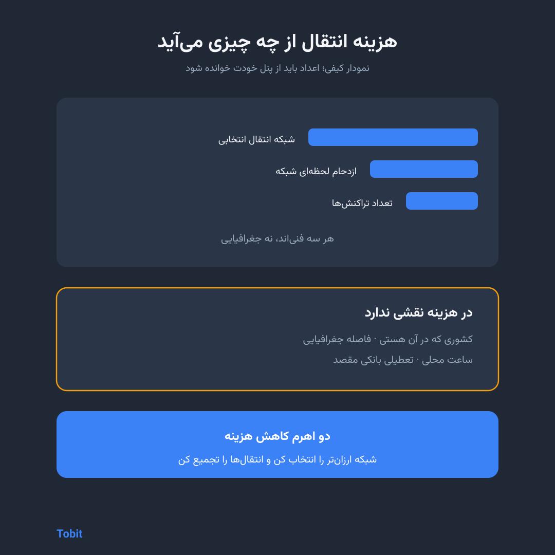 نمودار عوامل تعیین‌کننده هزینه انتقال در شبکه و موقعیت جغرافیایی