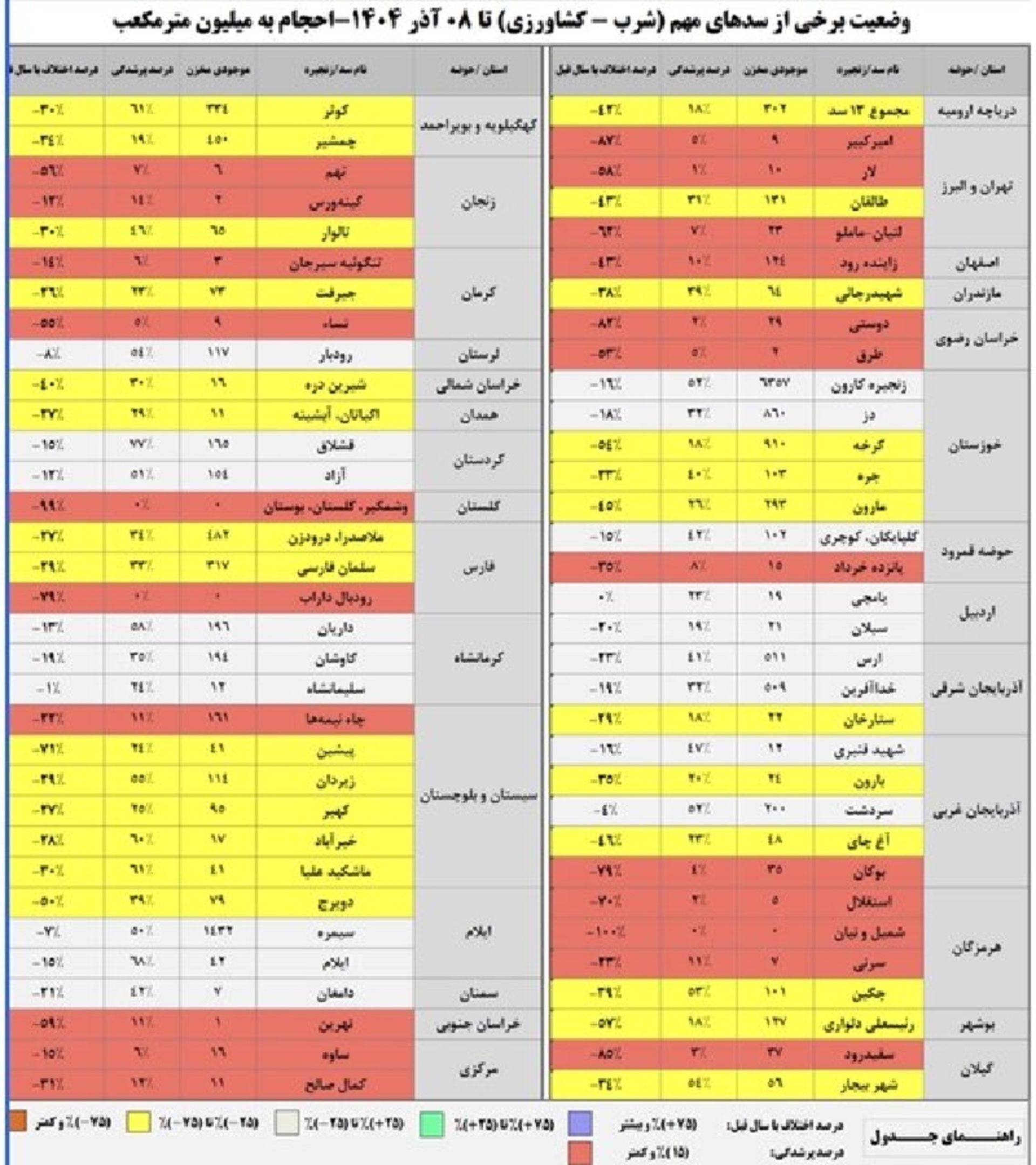 وضعیت سدهای کشور