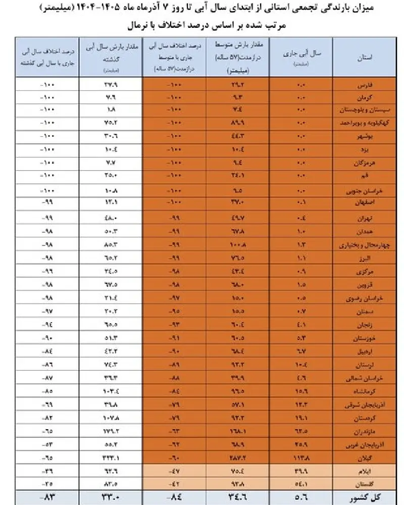 وضعیت سدهای کشور
