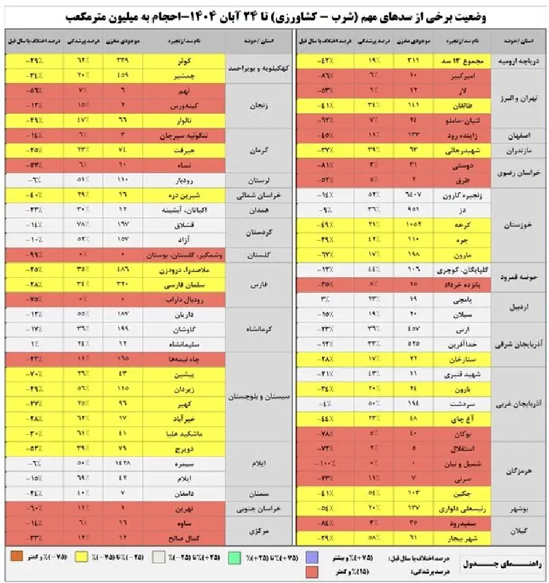 جدول وضعیت سدهای کشور