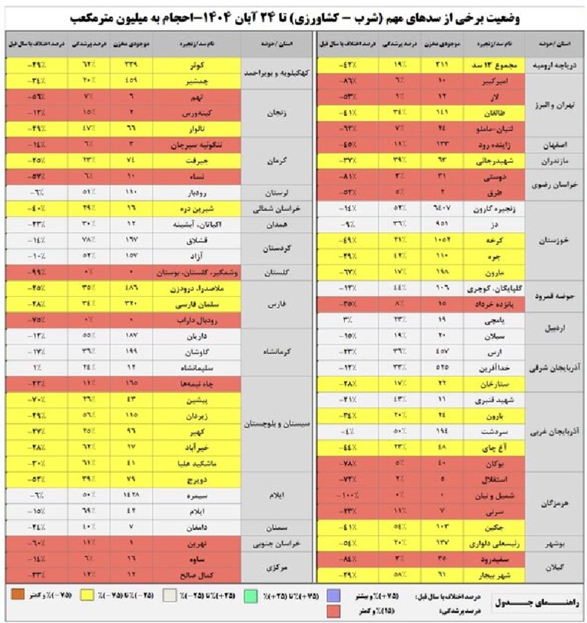 جدول وضعیت سدهای کشور