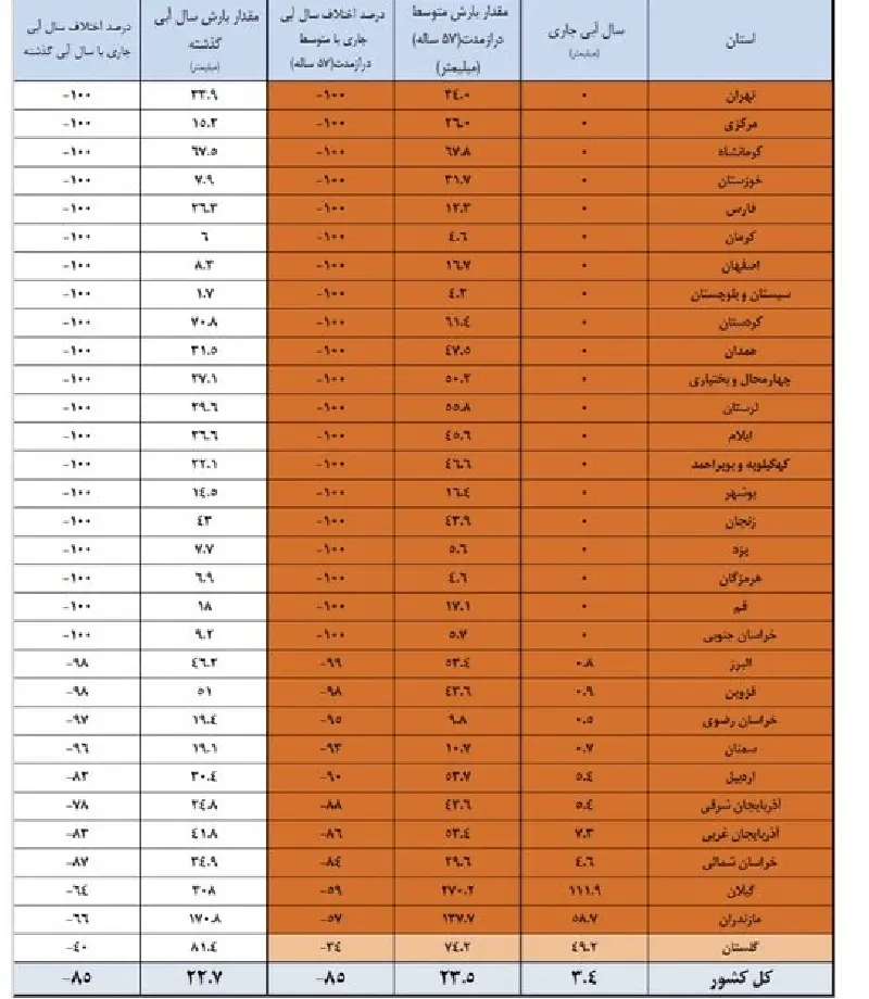 وضعیت سدهای کشور