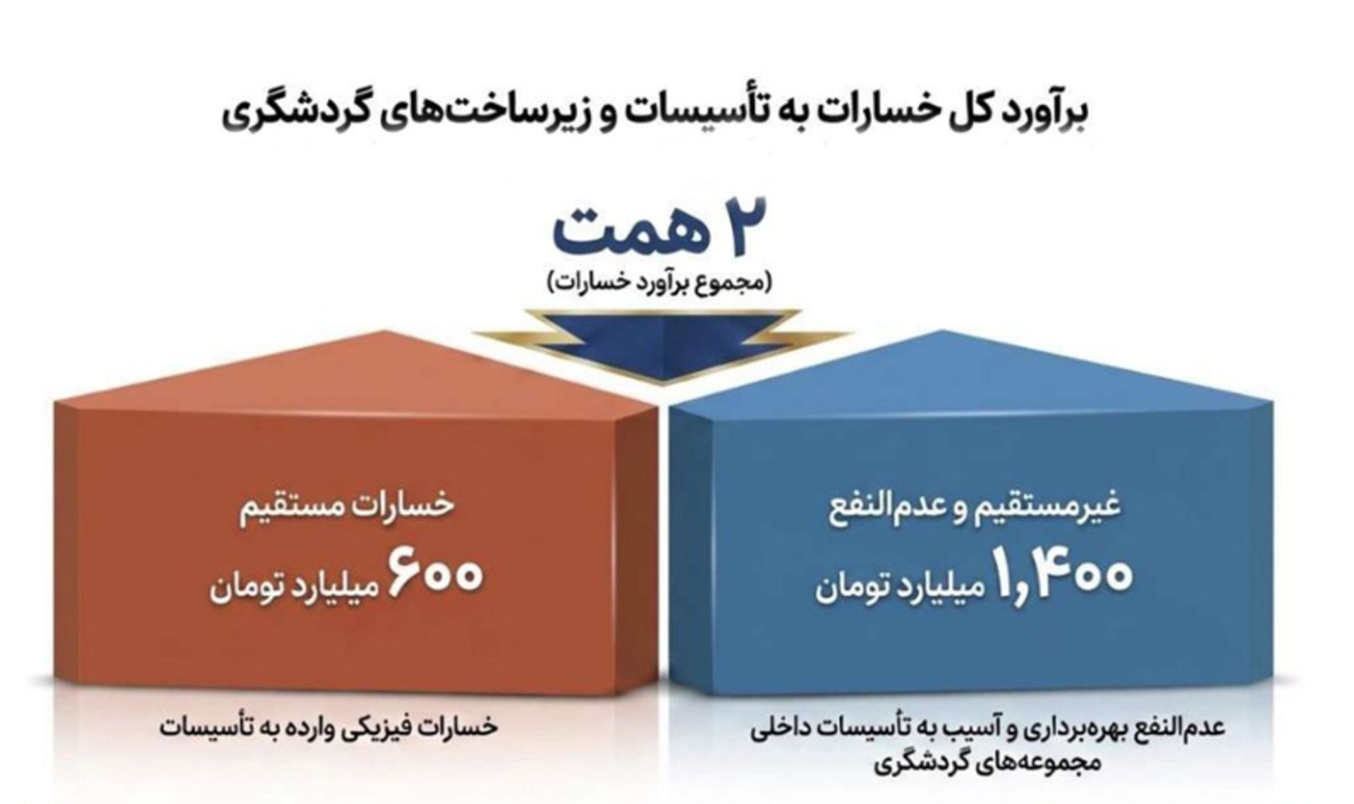 خسارت جنگ به گردشگری ایران
