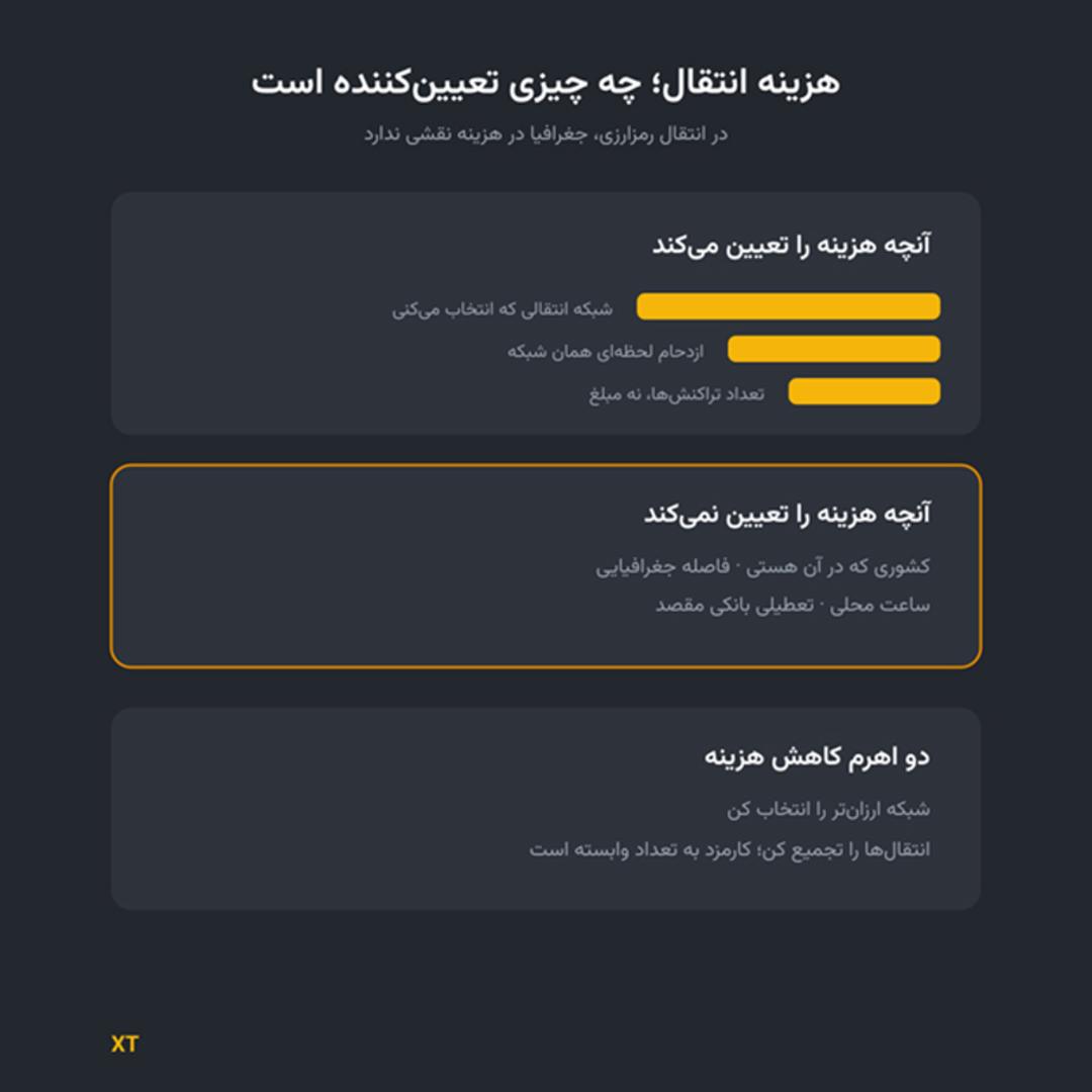 هزینه های انتقال در شبکه رمز ارز