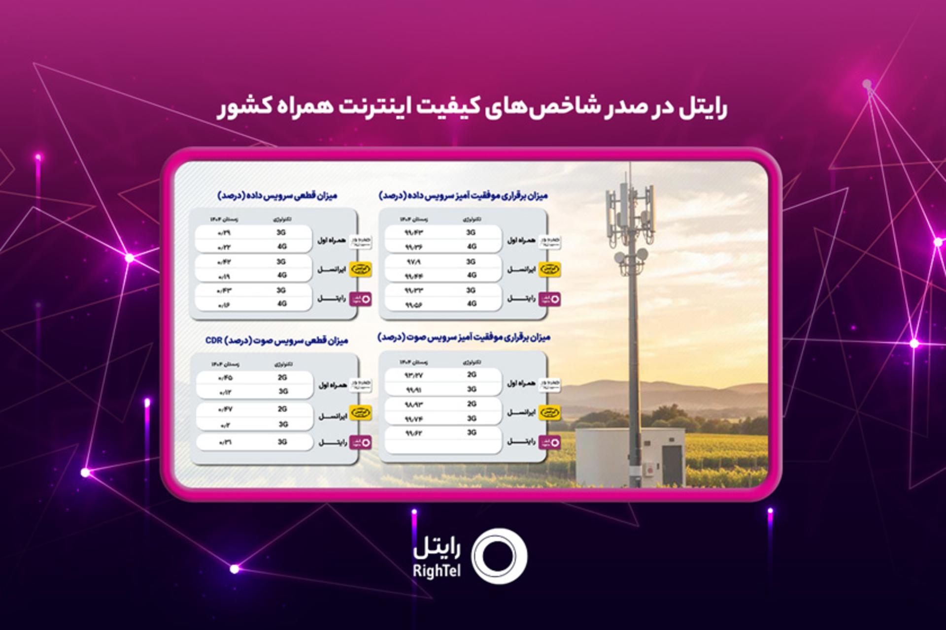 رایتل در صدر شاخص‌های کیفیت اینترنت همراه کشور