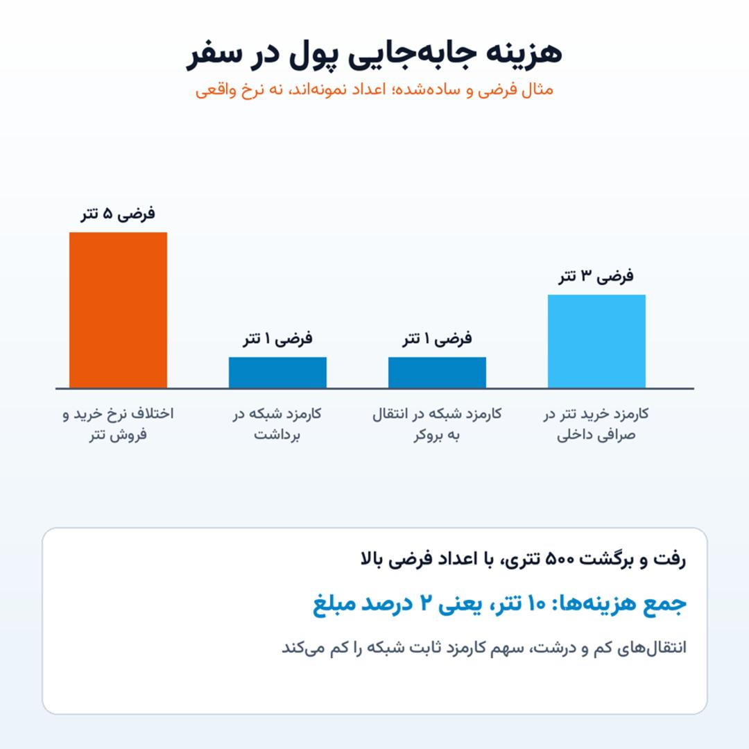 نمودار ستونی هزینه‌های انتقال تتر برای معامله‌گران در سفر