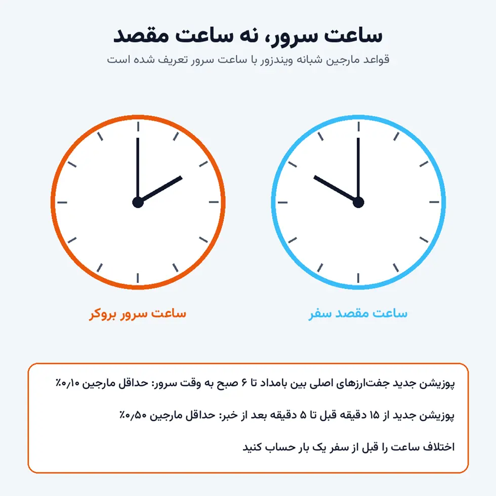 دو ساعت آنالوگ که تفاوت ساعت سرور بروکر و ساعت مقصد سفر را نشان می‌دهند
